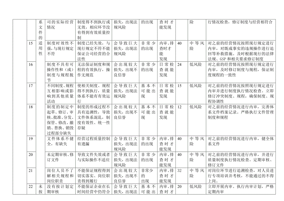药品批发企业风险评估表.doc_第3页
