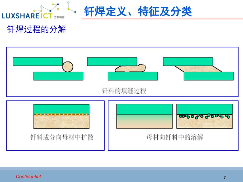 钎焊工艺介绍PPT课件.ppt_第3页