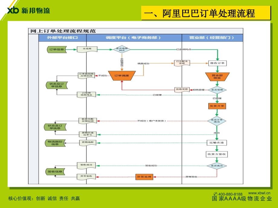 阿里巴巴诚信通客户新邦操作手册.ppt_第3页
