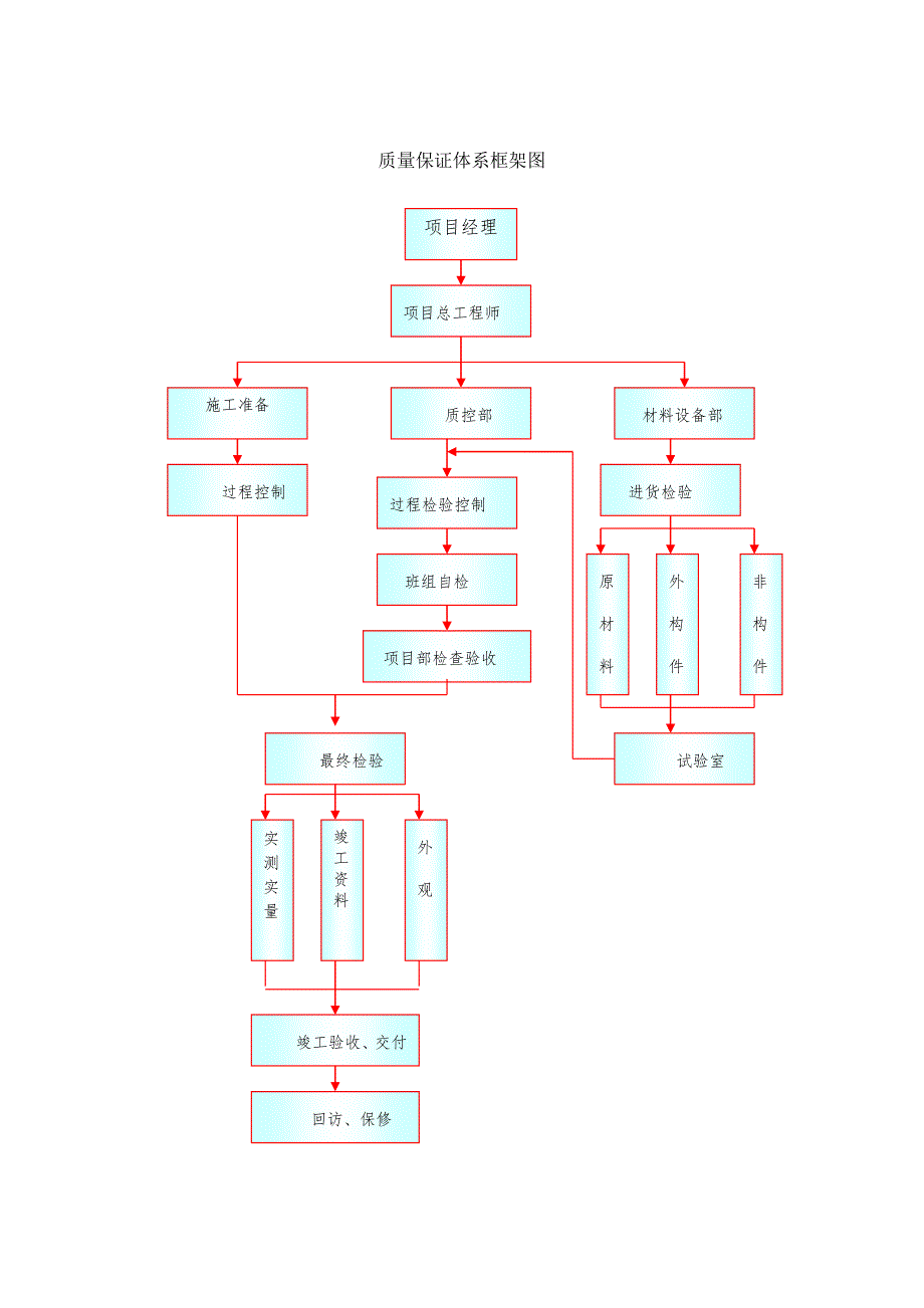 质量保证体系质量保证措施重点部位保证措施.doc_第2页