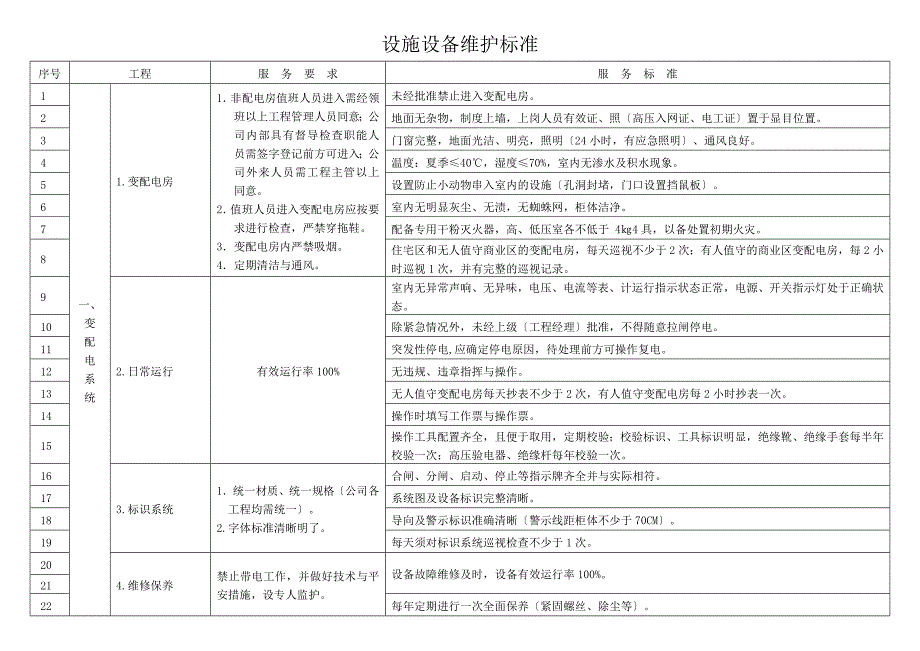 设施设备维护标准.doc_第1页