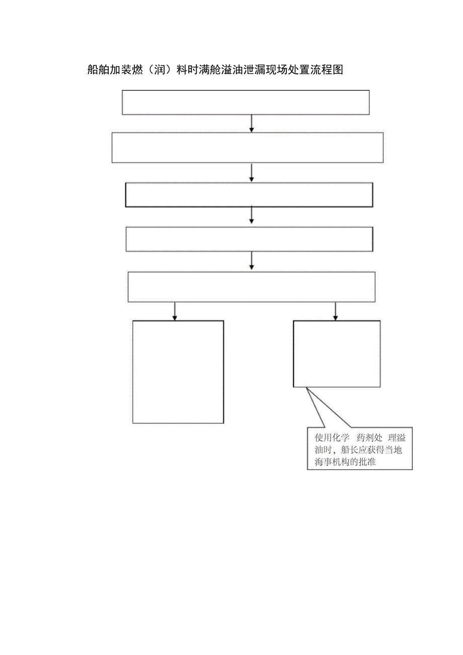 船舶加装燃润料时满舱溢油泄漏现场处置方案.doc_第2页
