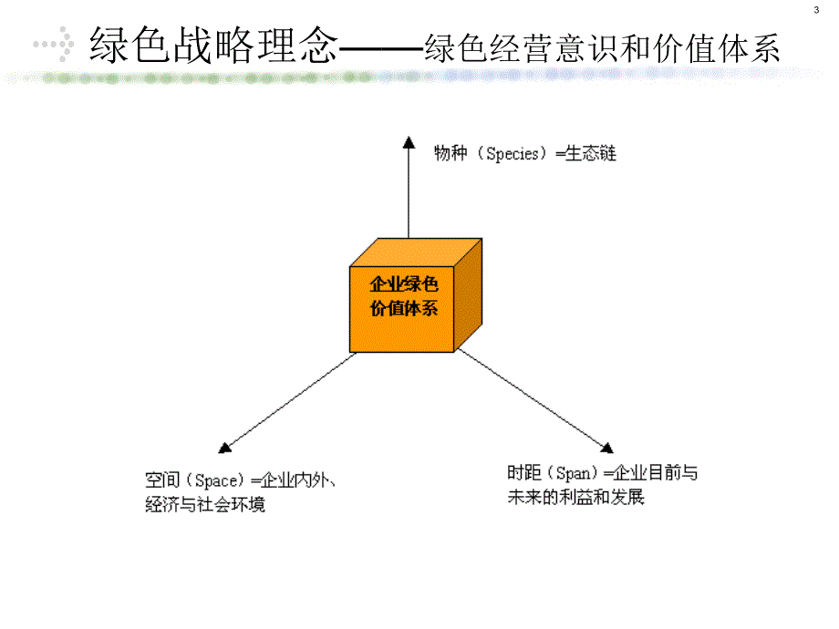 绿色供应链管理与集约型物流.ppt_第3页