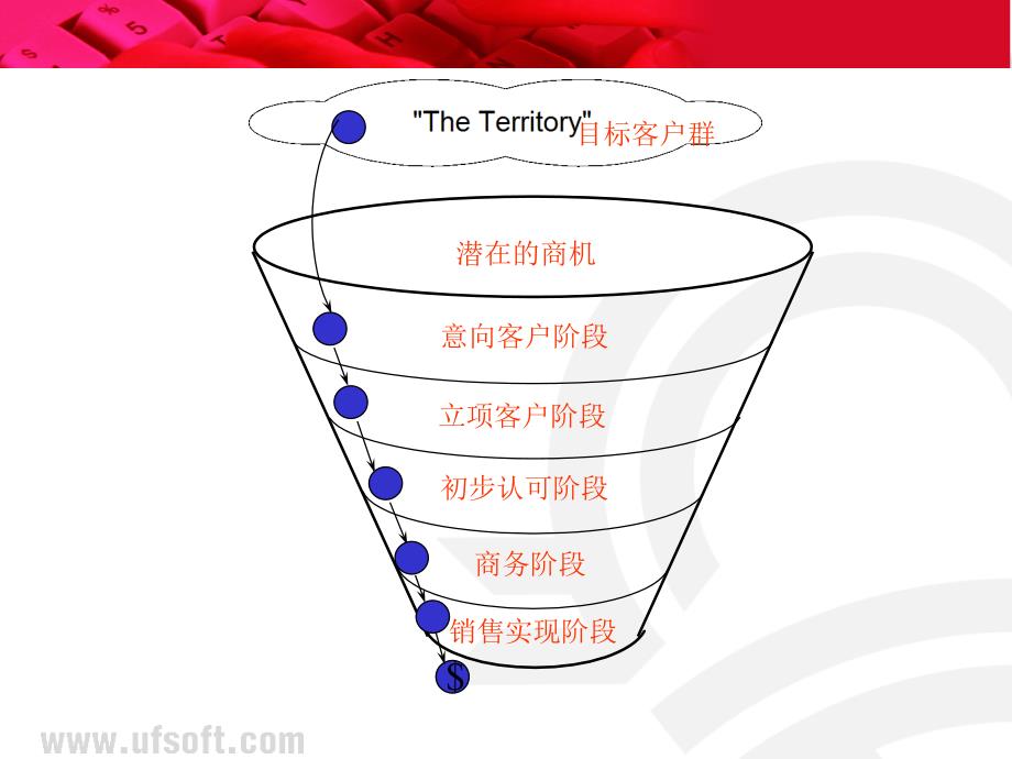 销售流程销售漏斗.ppt_第2页