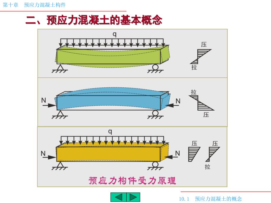 预应力混凝土构件PPT课件.ppt_第2页