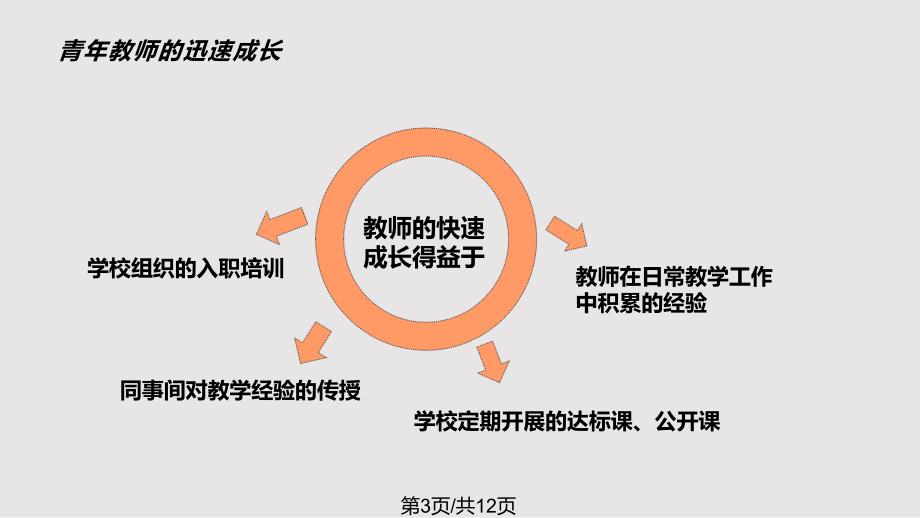 青年教师成长总结PPT课件.pptx_第3页