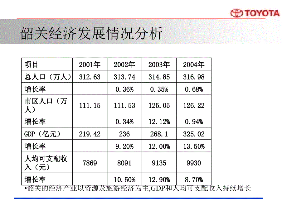 韶关一汽丰田4S店市场营销计划.ppt_第3页