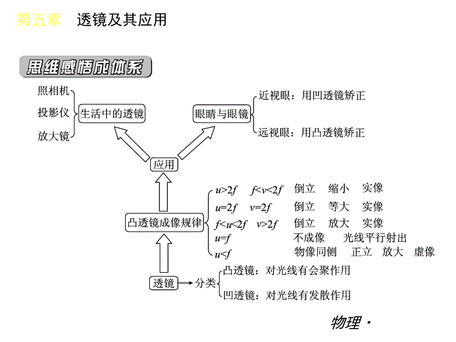 透镜及其应用单元复习.ppt_第2页