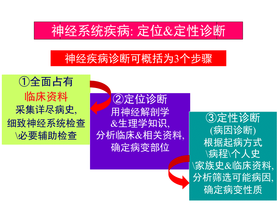 神经系统疾病定位定性诊断.ppt_第3页