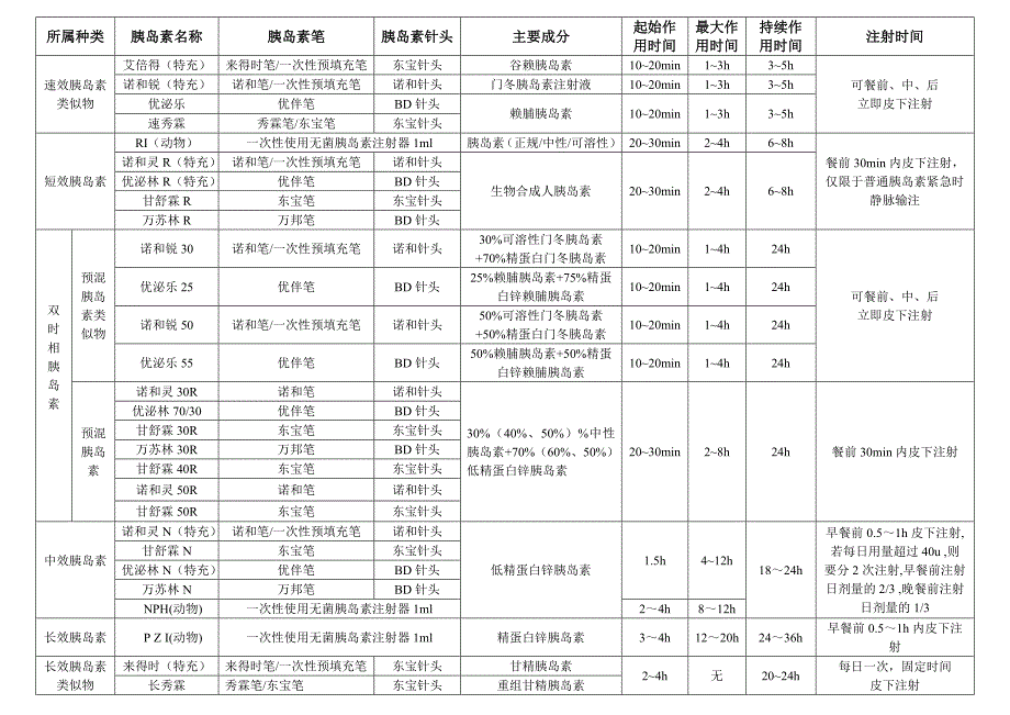 胰岛素胰岛素笔针头种类汇总.doc_第1页