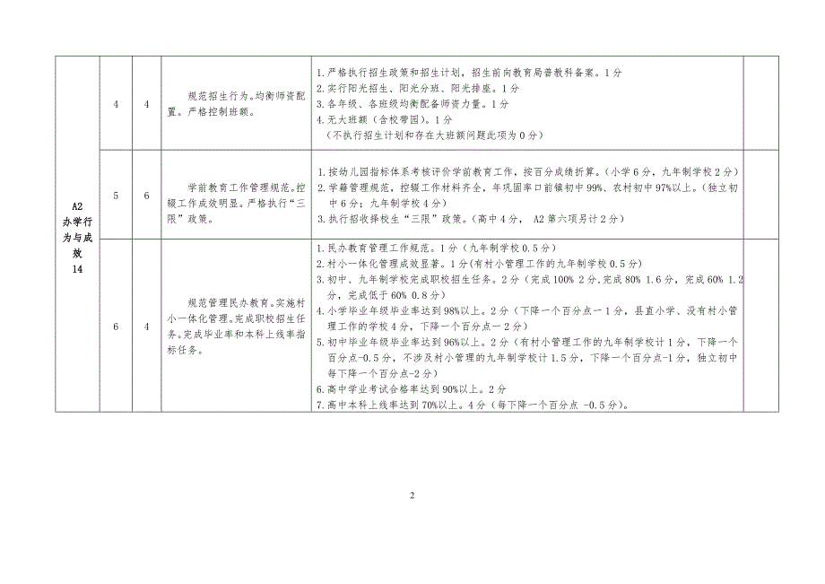 金牌原创普通中小学教育工作目标管理责任书评估指标体系.doc_第2页