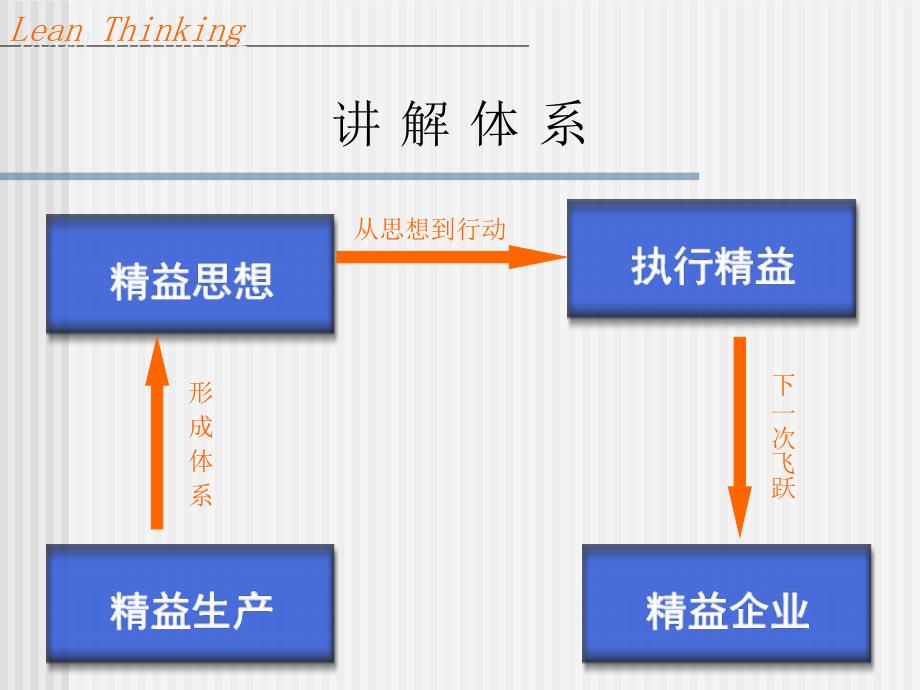 精益生产讲解PPT课件.ppt_第3页