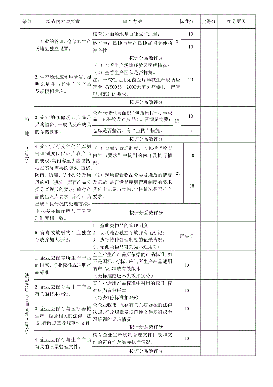 附件江苏省医疗器械生产企业许可证现场审查标准.docx_第2页