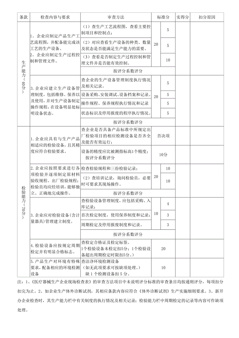 附件江苏省医疗器械生产企业许可证现场审查标准.docx_第3页