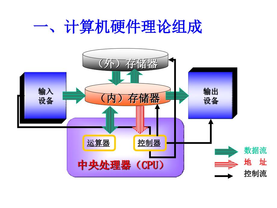 计算机的组成PPT课件.ppt_第2页
