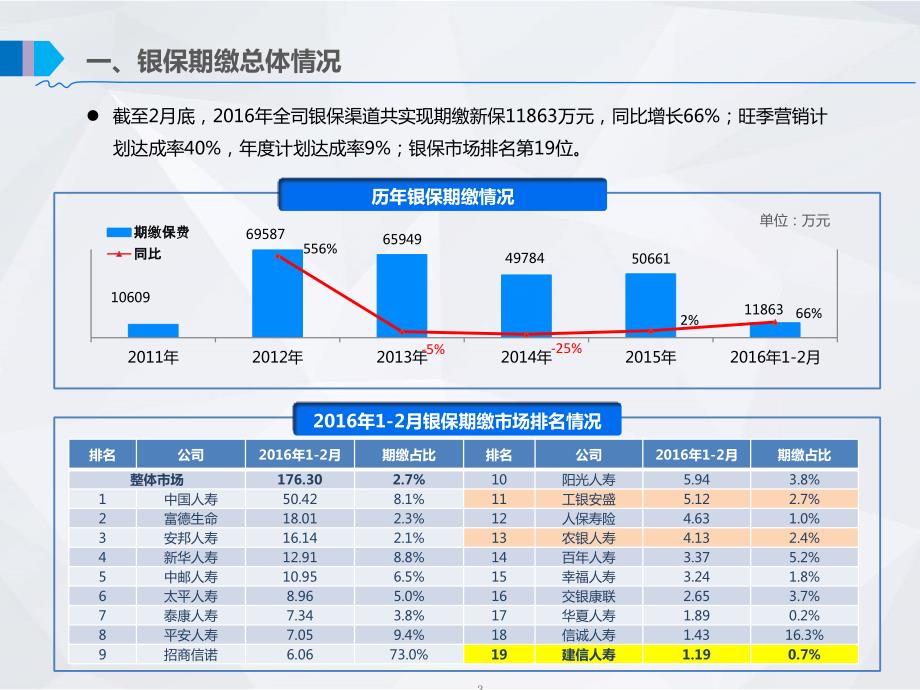 银保期缴业务推动思路和方法定稿.ppt_第3页