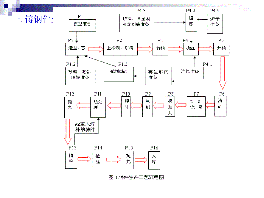 铸钢件生产工艺流程.ppt_第2页