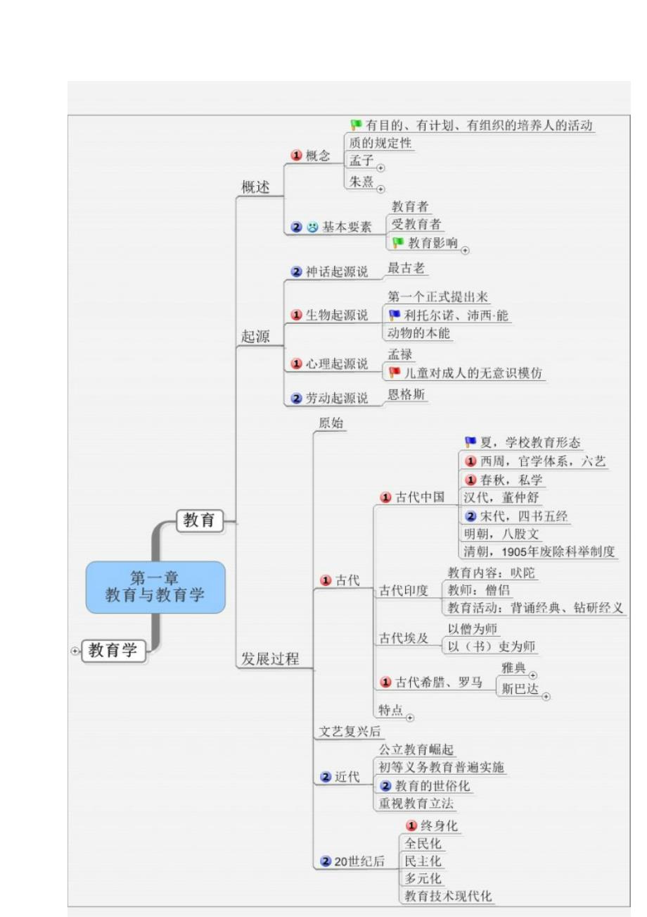 精品资料20212022年收藏教综教育学思维导图.doc_第1页
