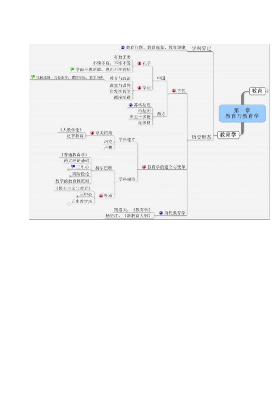 精品资料20212022年收藏教综教育学思维导图.doc_第2页