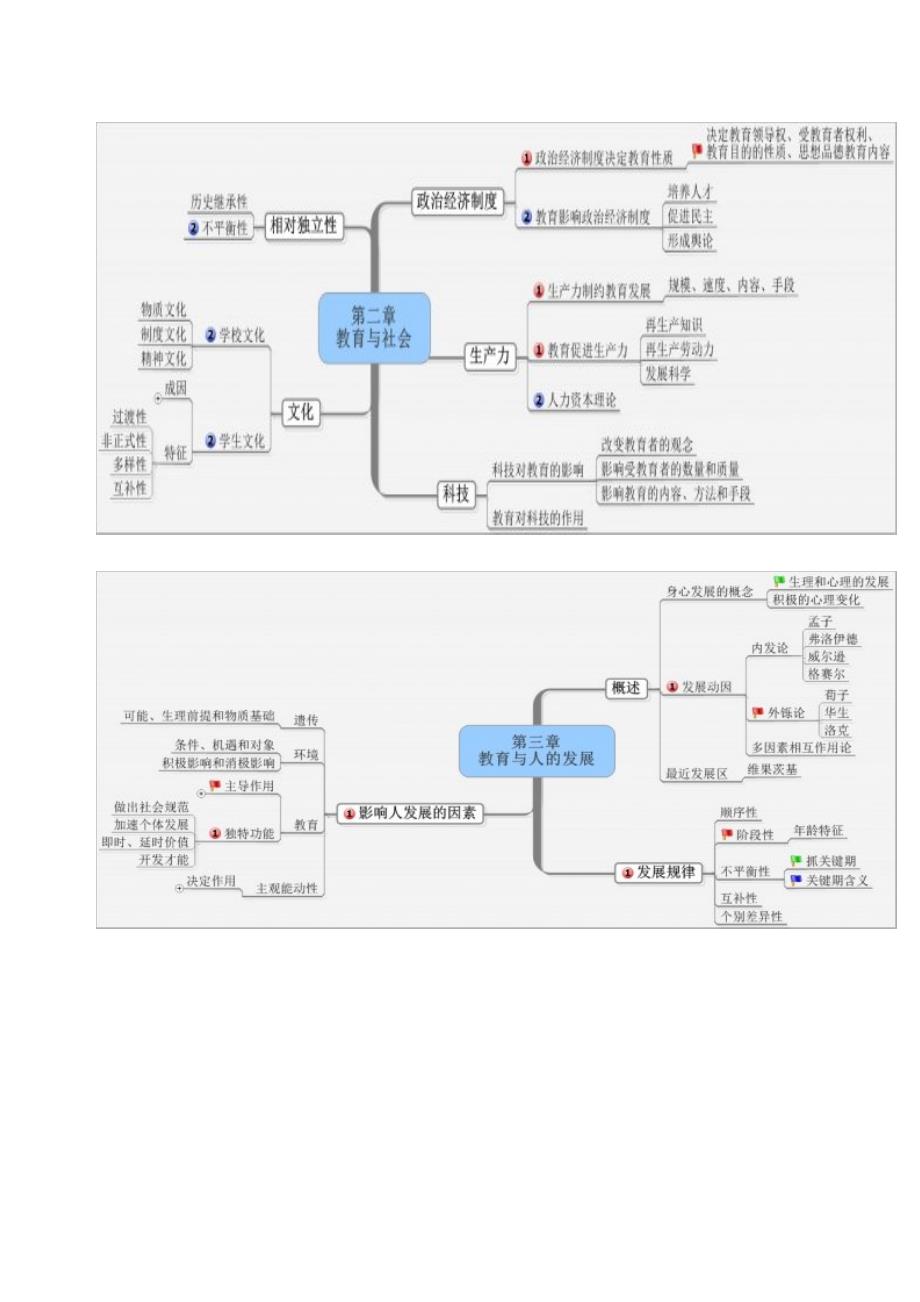 精品资料20212022年收藏教综教育学思维导图.doc_第3页