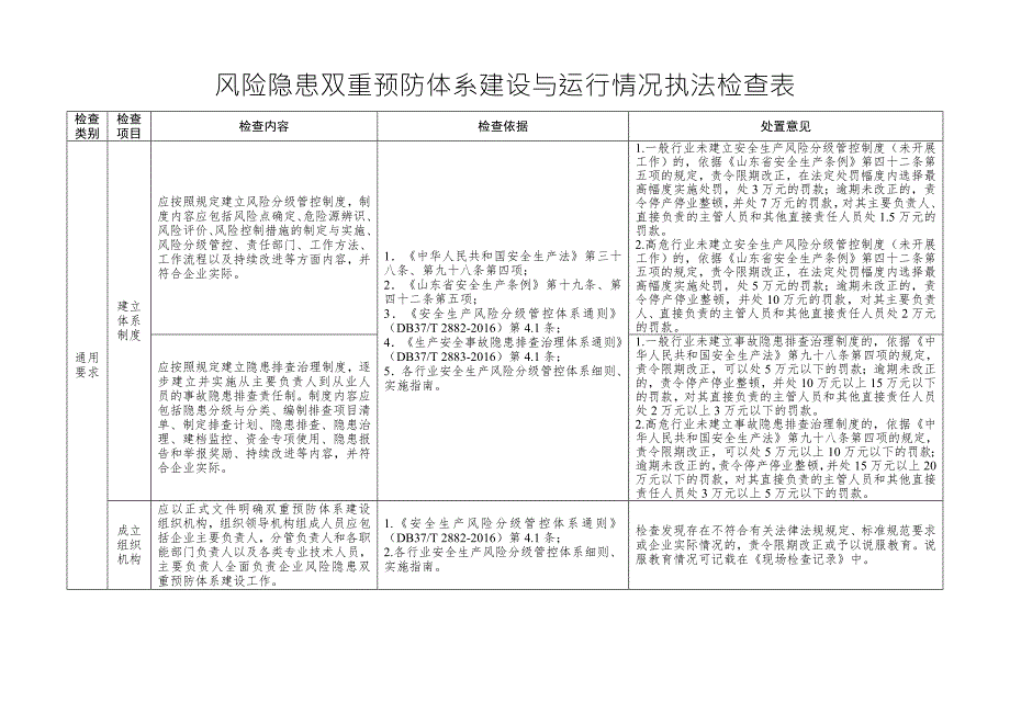 风险隐患双重预防体系建设与运行情况执法检查表.doc_第1页