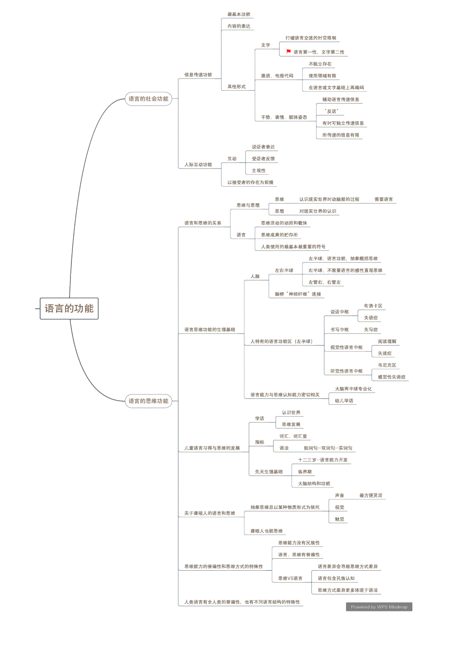 语言学纲要思维导图考研复习专享.doc_第3页