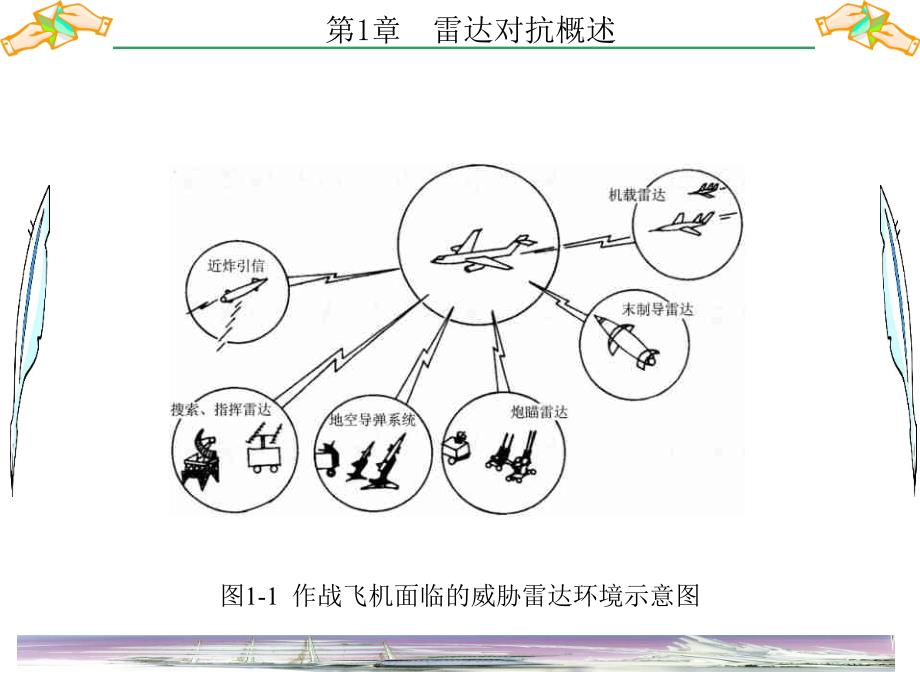 雷达对抗原理第1章雷达对抗概述.ppt_第3页