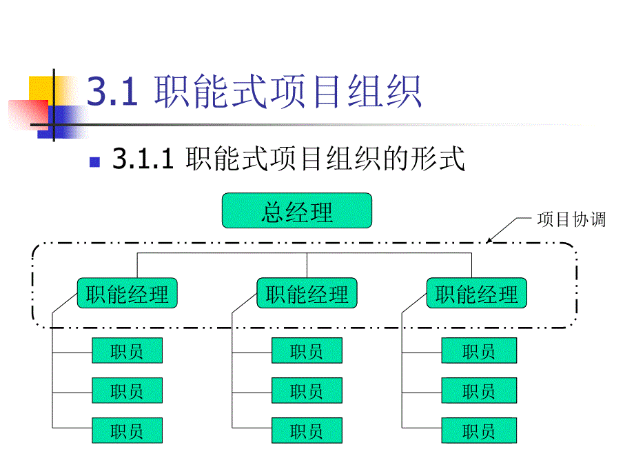 项目组织类型PPT课件.ppt_第2页