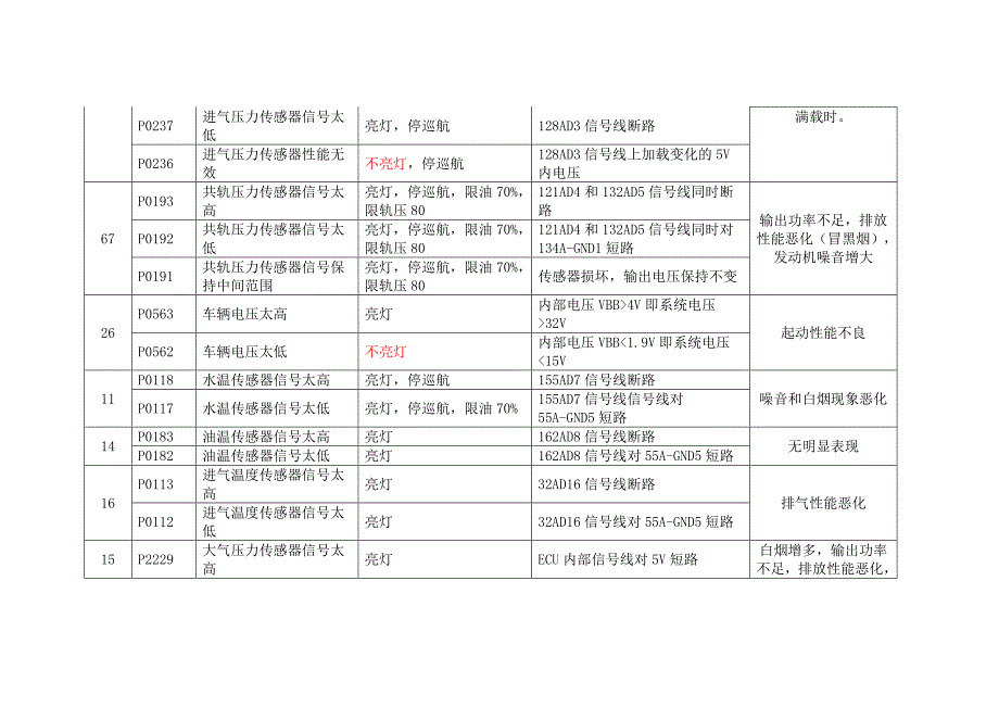 重汽欧3发动机闪码故障说明.doc_第2页