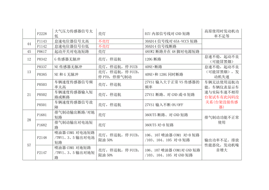 重汽欧3发动机闪码故障说明.doc_第3页