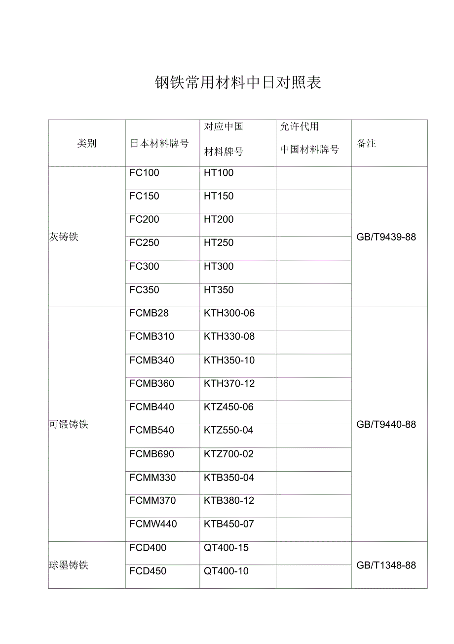 钢铁中日材料对照表.docx_第1页
