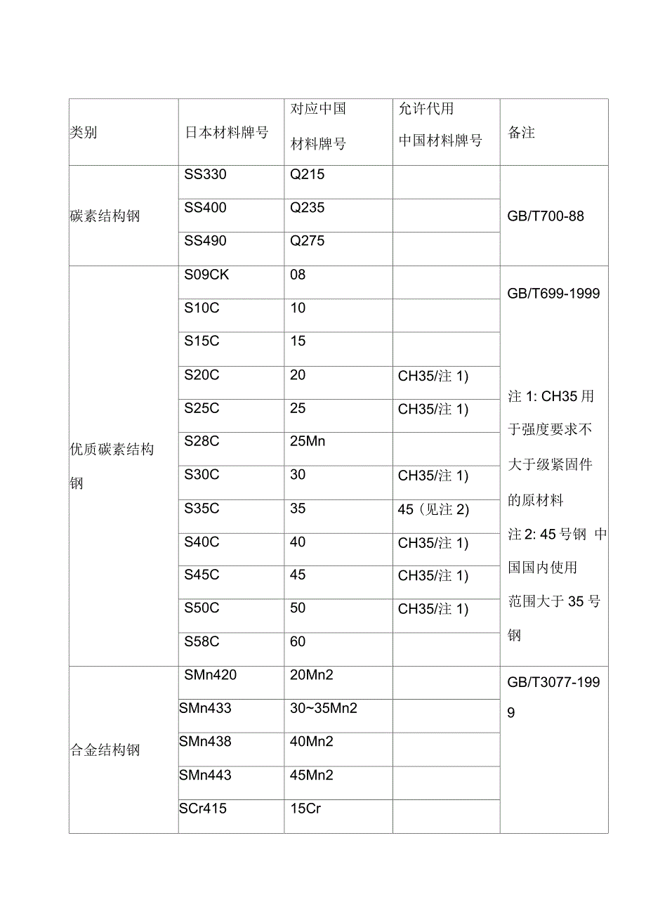 钢铁中日材料对照表.docx_第3页