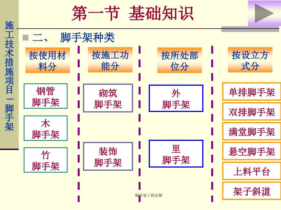 脚手架工程定额课件.ppt_第3页
