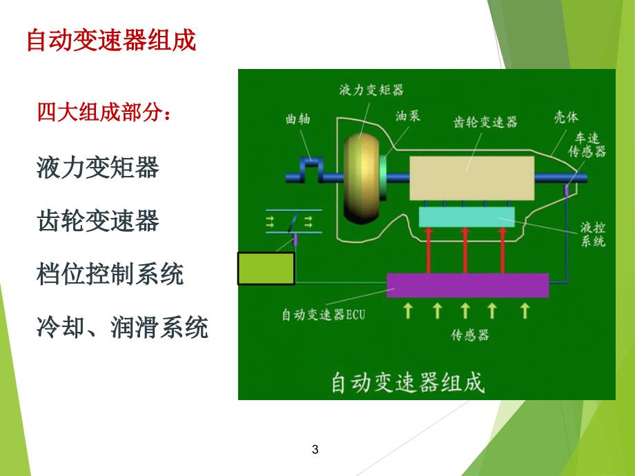 自动变速箱工作原理.ppt_第3页