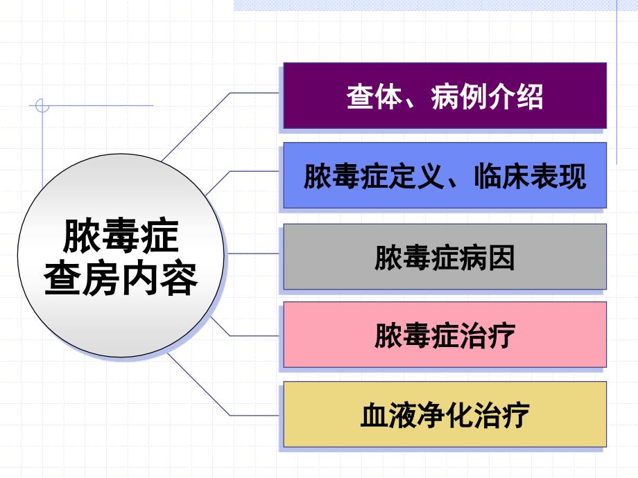 脓毒症护理查房.ppt_第3页
