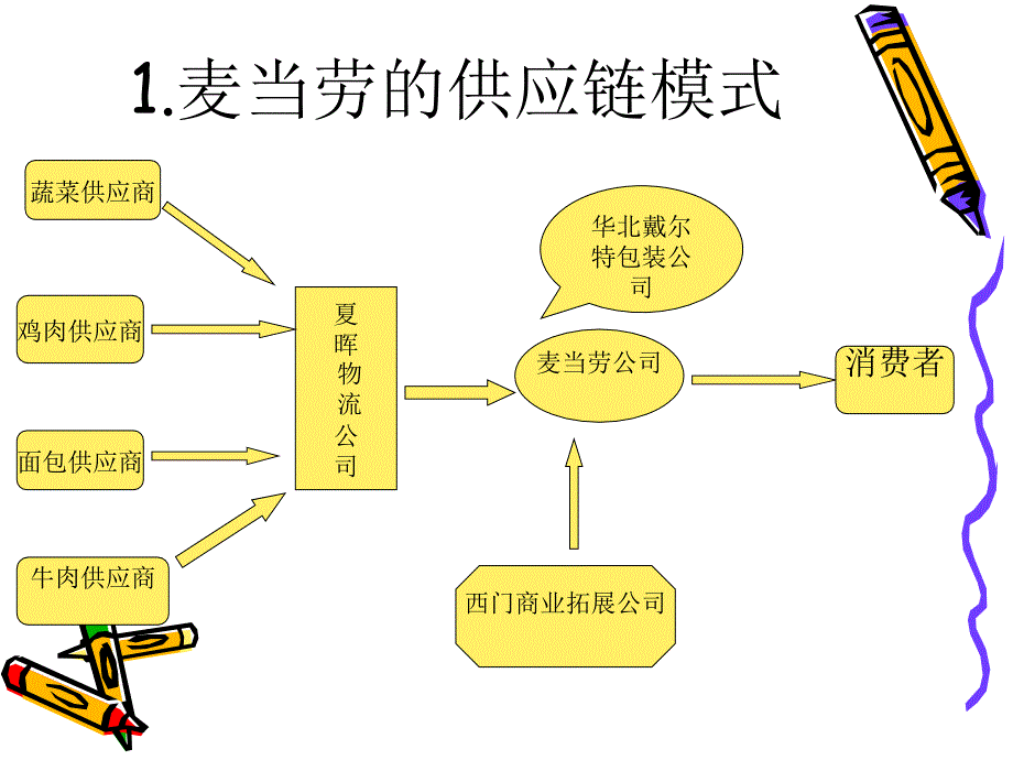 麦当劳的应链.ppt_第3页