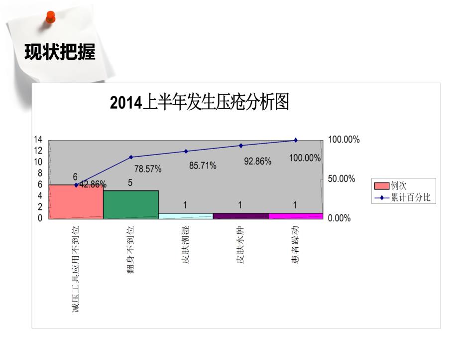 降低住院患者压疮发生率PDCA.ppt_第3页