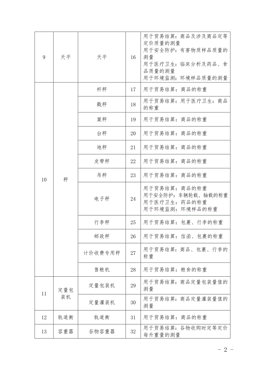 精品资料2022年收藏强制检定工作计量器具目录介绍.doc_第2页