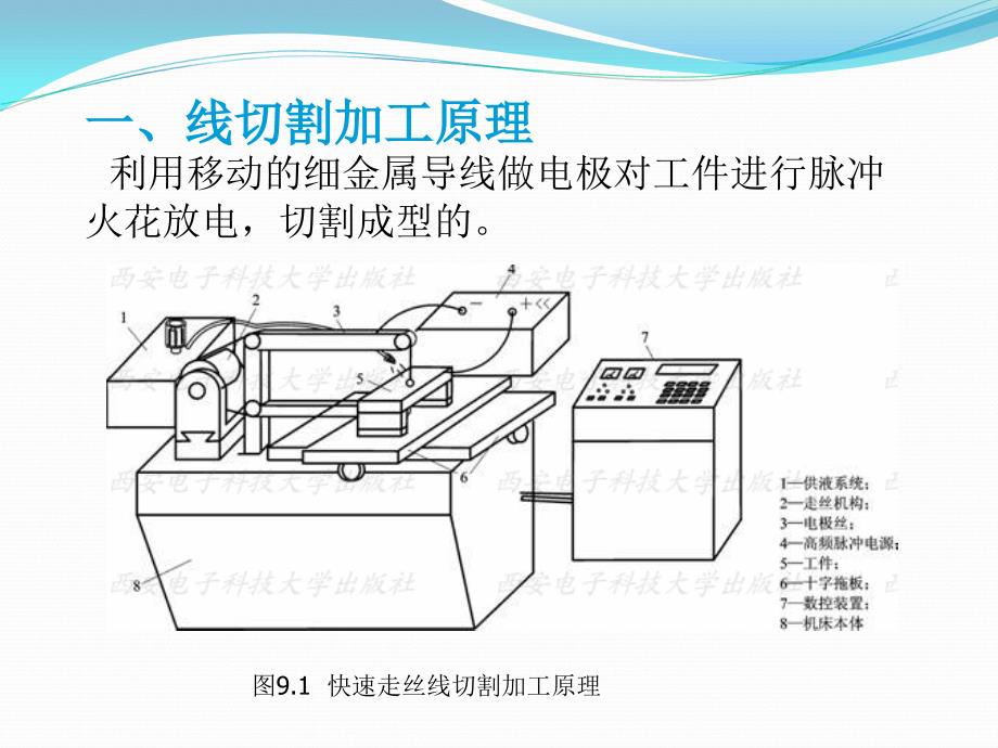 线切割加工工艺ppt课件.ppt_第3页