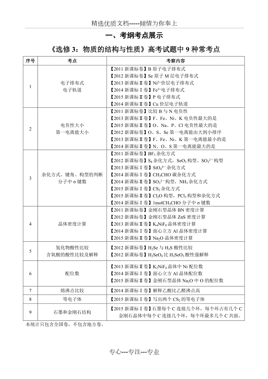 结构化学选修3知识点总结人教版全国卷适用.doc_第1页