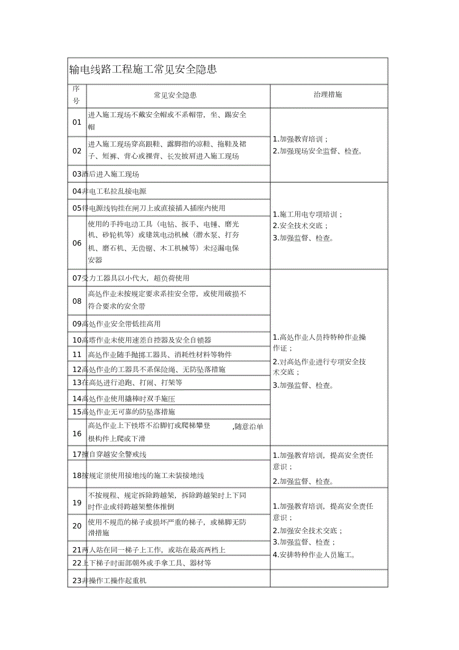 输电线路工程施工常见安全隐患完整版.doc_第1页