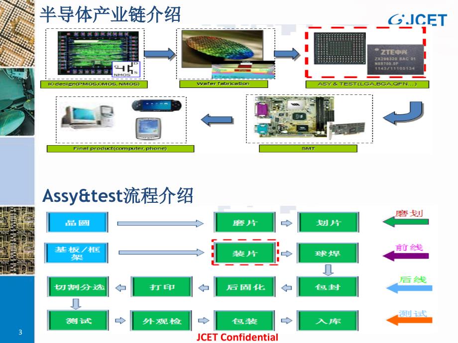 装片工序简介严选荟萃.ppt_第3页
