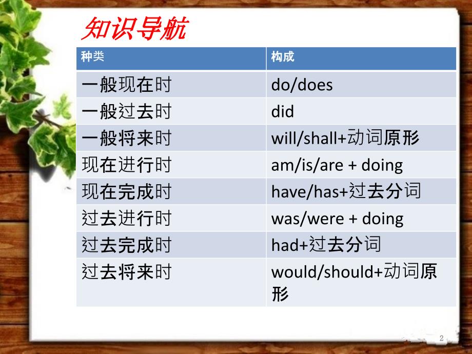 英语八大时态PPT课件详细版.ppt_第2页