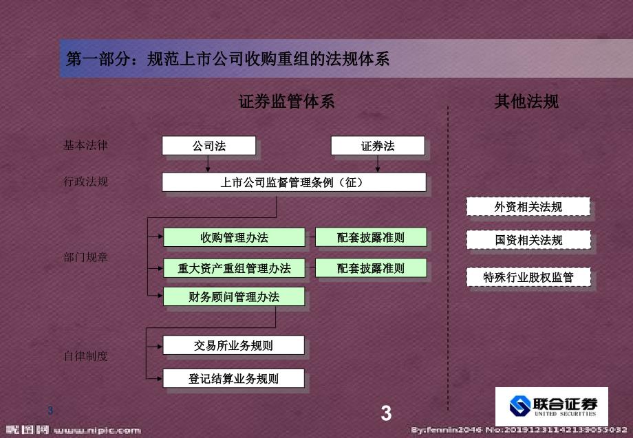 课件上市公司收购重组法规监管劳志明.pptx_第3页