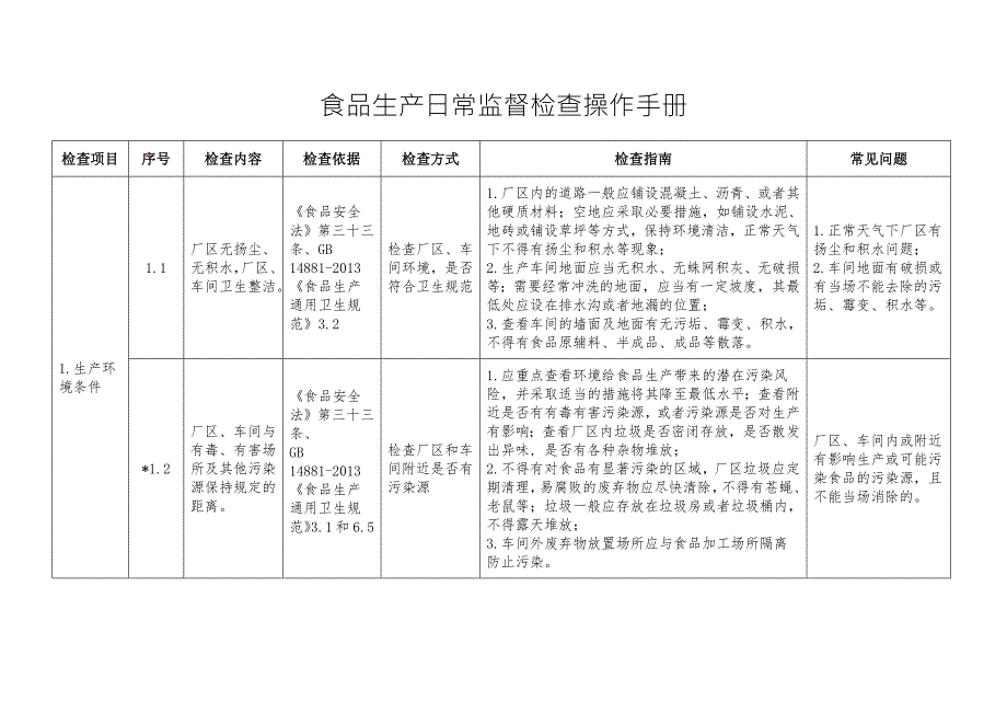 食品生产日常监督检查操作手册.doc_第3页