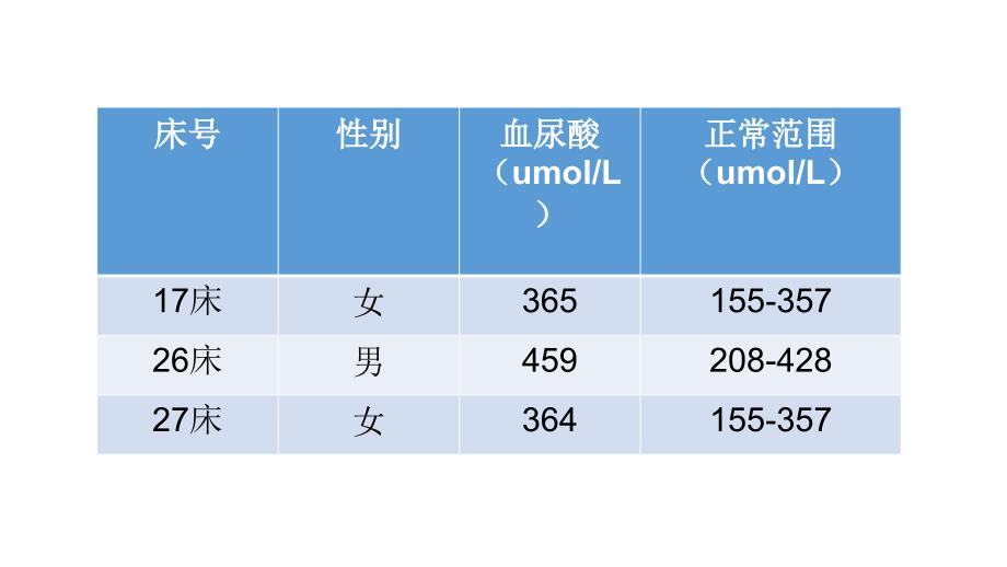 高尿酸血症PPT课件.pptx_第2页