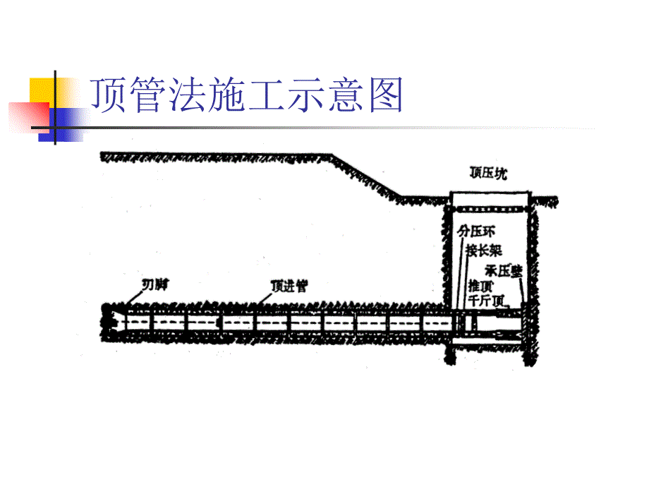 顶管法施工PPT课件.ppt_第3页