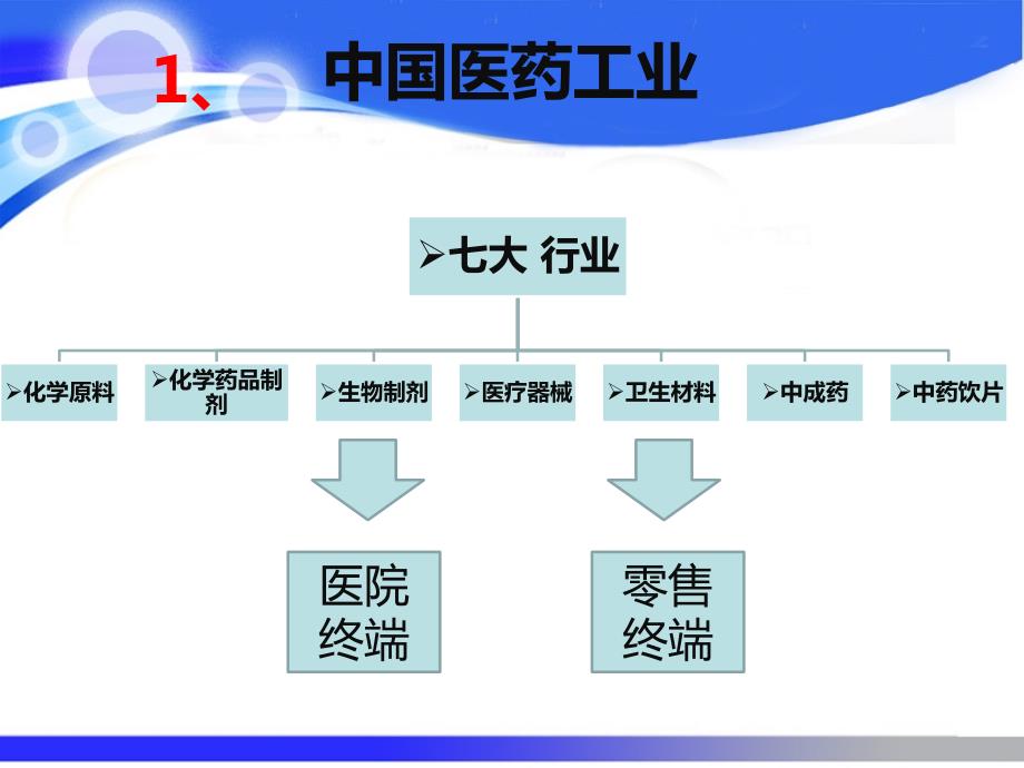 药品销售流程.pptx_第3页