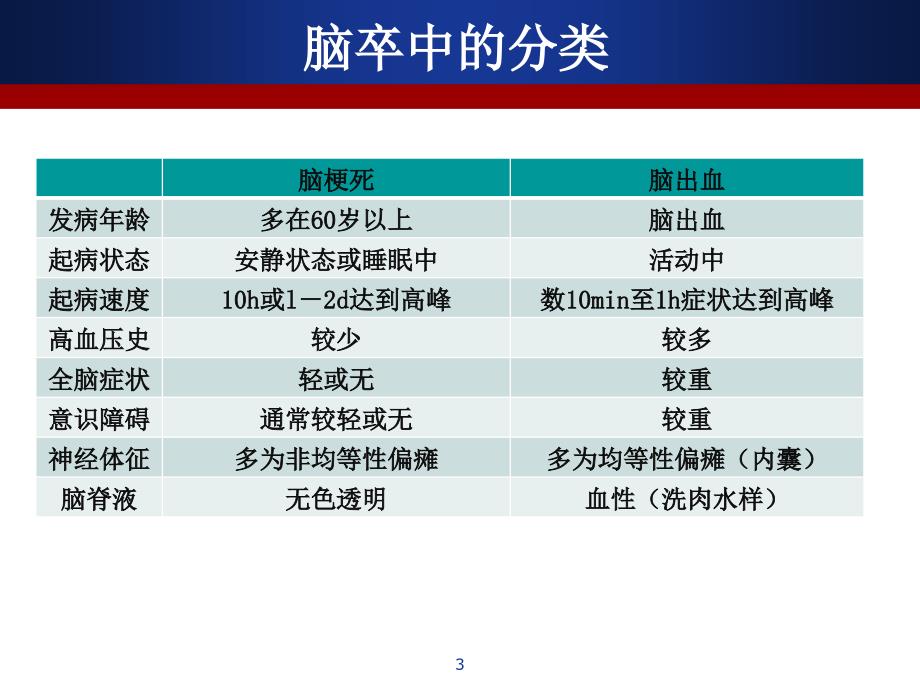 脱水药物在脑卒中的应用PPT优秀课件.pptx_第3页