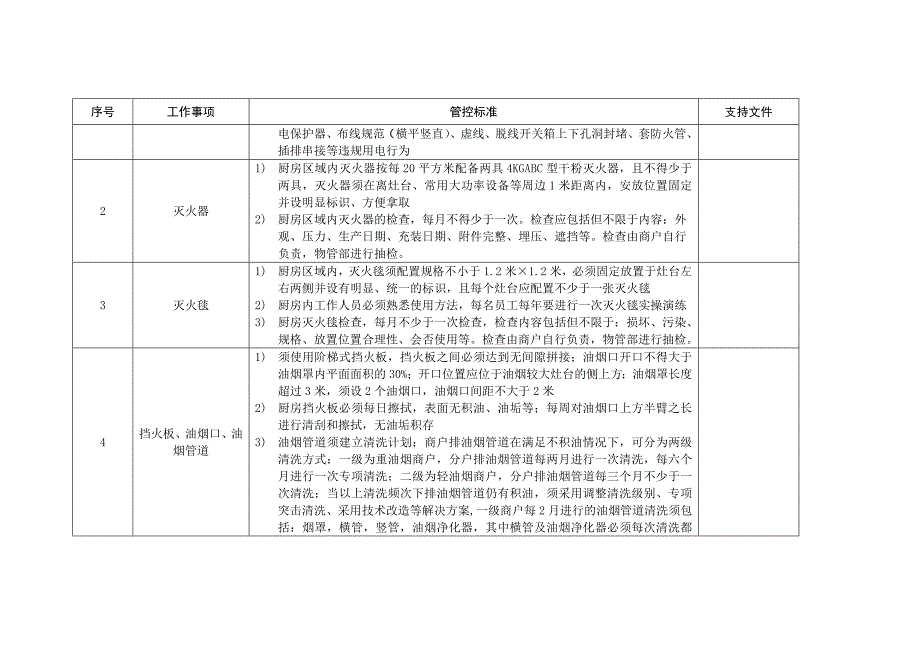 餐饮厨房消防安全管控标准.doc_第2页